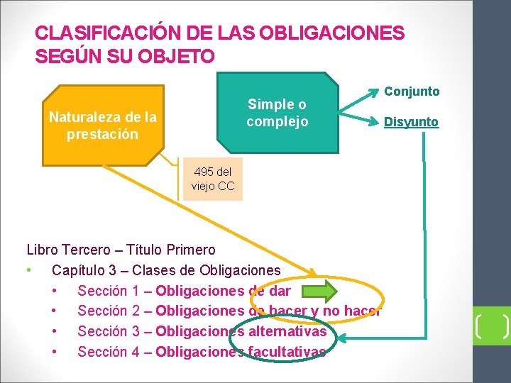 CLASIFICACIÓN DE LAS OBLIGACIONES SEGÚN SU OBJETO Simple o complejo Naturaleza de la prestación