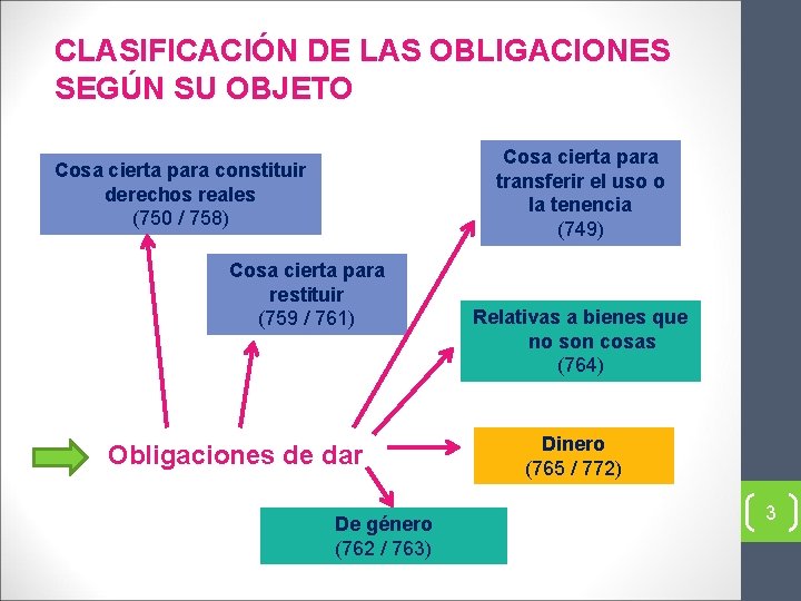 CLASIFICACIÓN DE LAS OBLIGACIONES SEGÚN SU OBJETO Cosa cierta para transferir el uso o