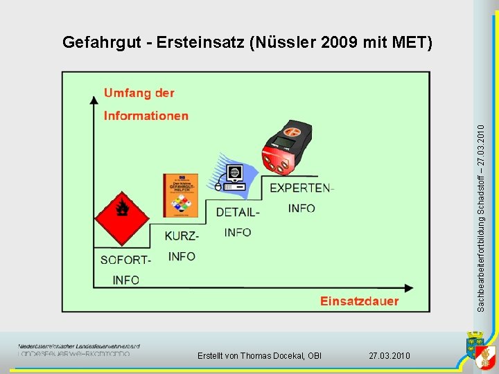 Sachbearbeiterfortbildung Schadstoff – 27. 03. 2010 Gefahrgut - Ersteinsatz (Nüssler 2009 mit MET) Erstellt