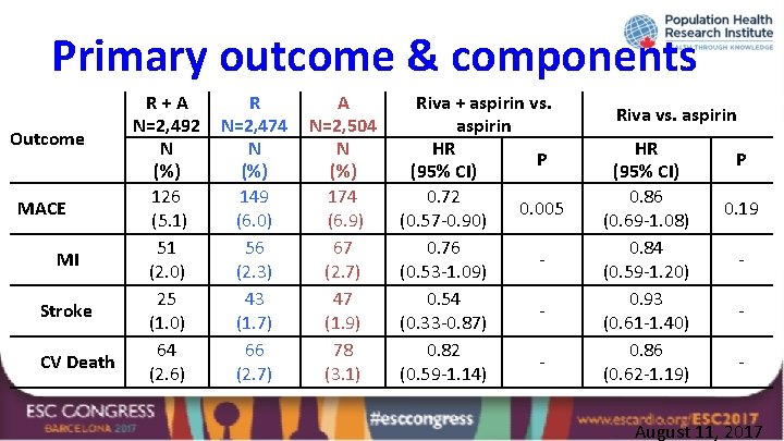 Primary outcome & components R+A N=2, 492 Outcome N (%) 126 MACE (5. 1)