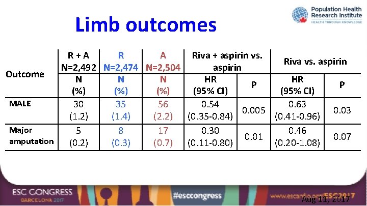 Limb outcomes R+A R A Riva + aspirin vs. Riva vs. aspirin N=2, 492