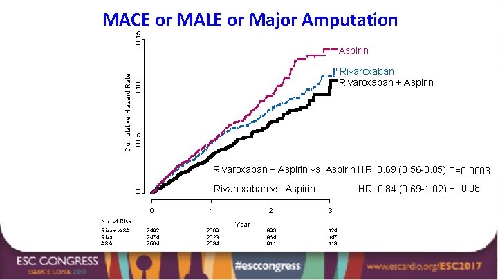 0. 15 MACE or MALE or Major Amputation Aspirin Cumulative Hazard Rate 0. 05