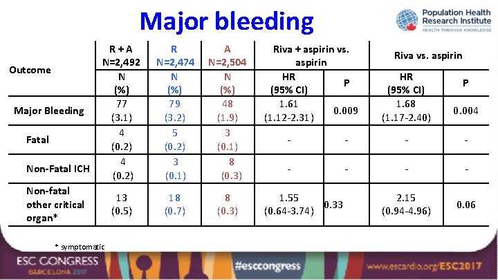 Major bleeding Outcome Major Bleeding Fatal Non-Fatal ICH R+A N=2, 492 N (%) 77