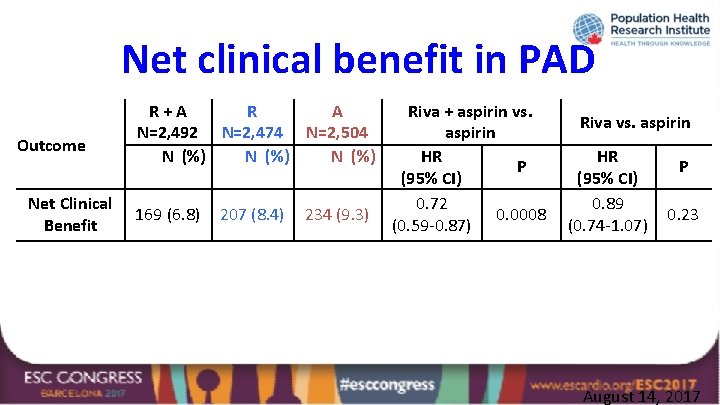 Net clinical benefit in PAD Outcome Net Clinical Benefit R+A R A N=2, 492