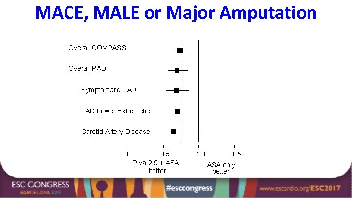 MACE, MALE or Major Amputation Overall COMPASS Overall PAD Symptomatic PAD Lower Extremeties Carotid