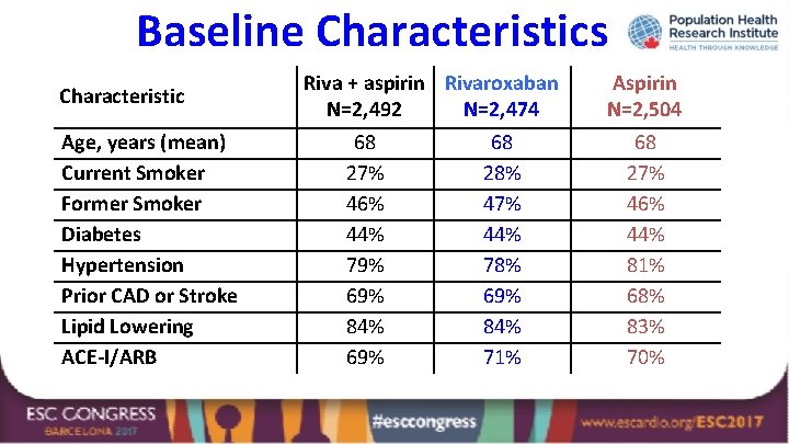 Baseline Characteristics Characteristic Age, years (mean) Current Smoker Former Smoker Diabetes Hypertension Prior CAD