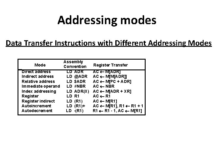 Addressing modes Data Transfer Instructions with Different Addressing Modes Assembly Convention Direct address LD