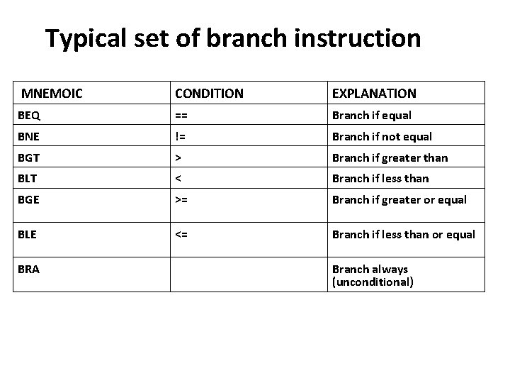 Typical set of branch instruction MNEMOIC CONDITION EXPLANATION BEQ == Branch if equal BNE