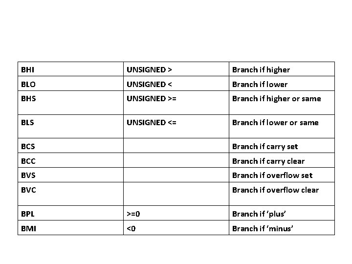 BHI UNSIGNED > Branch if higher BLO UNSIGNED < Branch if lower BHS UNSIGNED