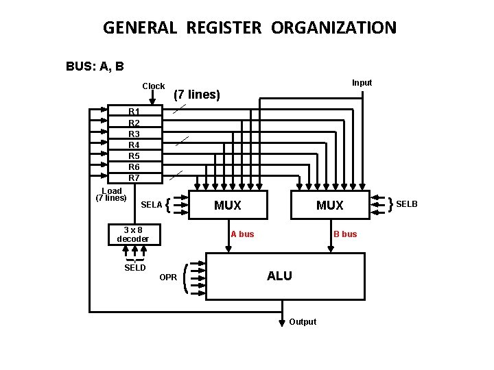 GENERAL REGISTER ORGANIZATION BUS: A, B Clock Input (7 lines) R 1 R 2