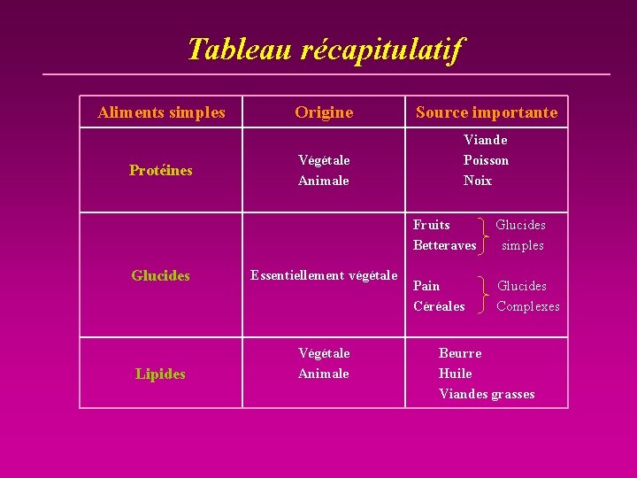 Tableau récapitulatif Aliments simples Protéines Origine Source importante Végétale Animale Viande Poisson Noix Glucides