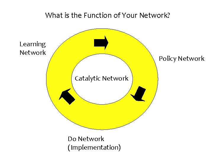 What is the Function of Your Network? Learning Network Policy Network Catalytic Network Do