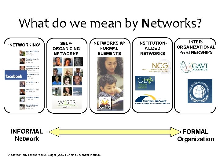 What do we mean by Networks? ‘NETWORKING’ SELFORGANIZING NETWORKS W/ FORMAL ELEMENTS INFORMAL Network