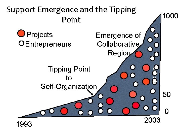 Support Emergence and the Tipping Point Projects Entrepreneurs 1000 Emergence of Collaborative Region Tipping