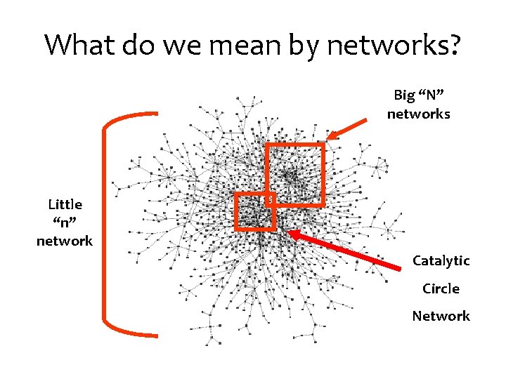 What do we mean by networks? Big “N” networks Little “n” network Catalytic Circle