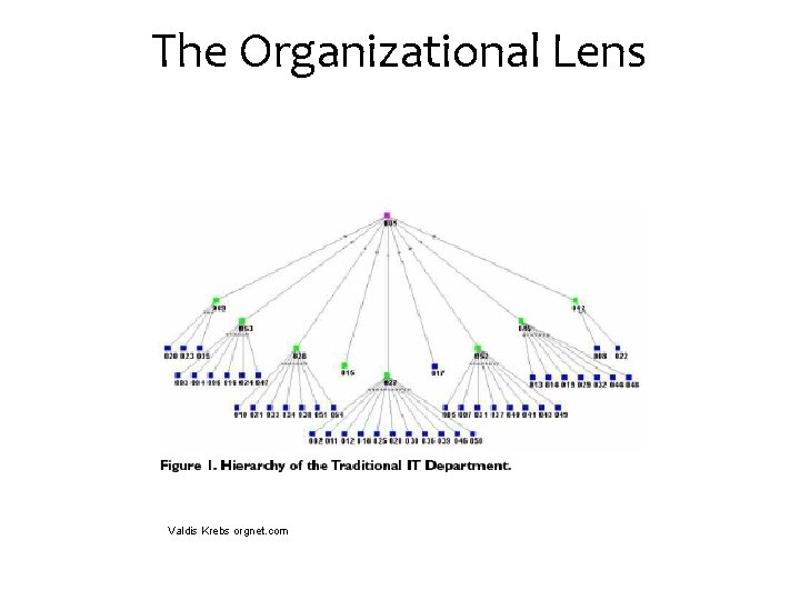 The Organizational Lens Valdis Krebs orgnet. com 