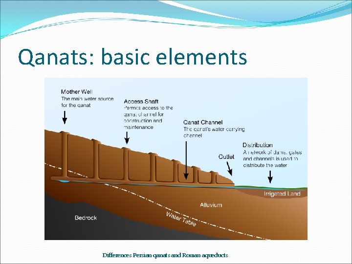 Qanats: basic elements Differences Persian qanats and Roman aqueducts 