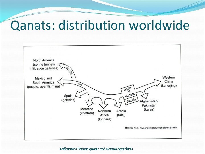 Qanats: distribution worldwide Differences Persian qanats and Roman aqueducts 