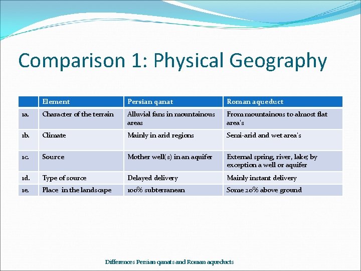 Comparison 1: Physical Geography Element Persian qanat Roman aqueduct 1 a. Character of the