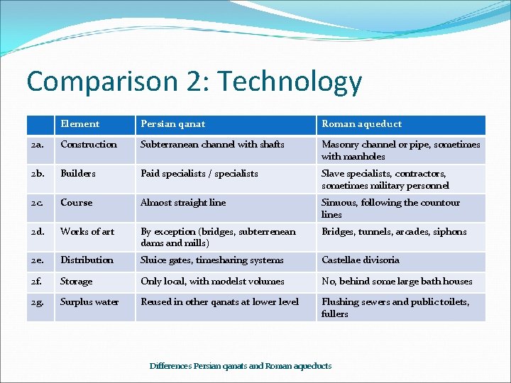 Comparison 2: Technology Element Persian qanat Roman aqueduct 2 a. Construction Subterranean channel with