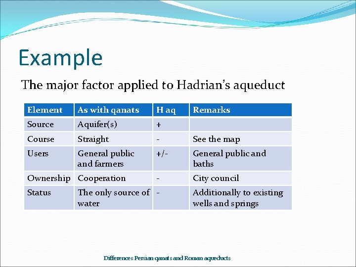 Example The major factor applied to Hadrian’s aqueduct Element As with qanats H aq