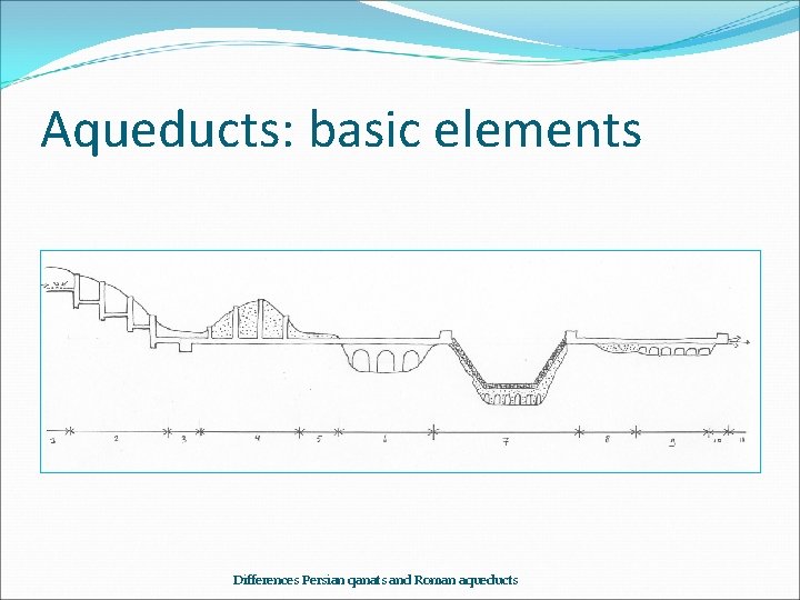 Aqueducts: basic elements Differences Persian qanats and Roman aqueducts 