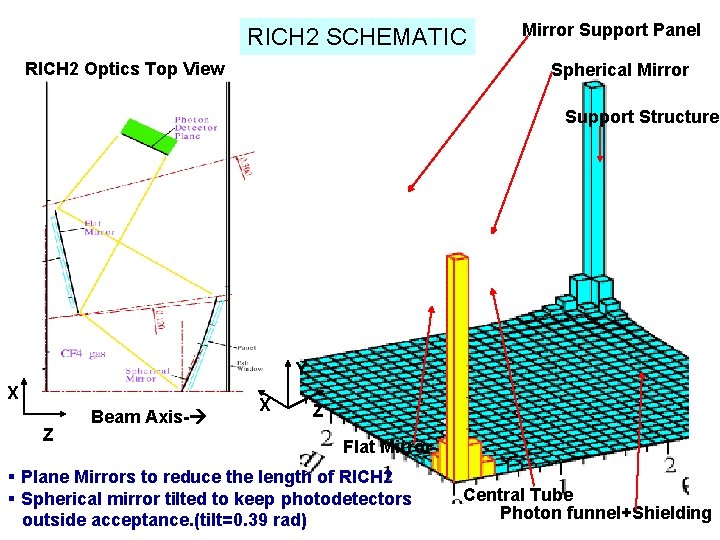 RICH 2 SCHEMATIC RICH 2 Optics Top View Mirror Support Panel Spherical Mirror Support