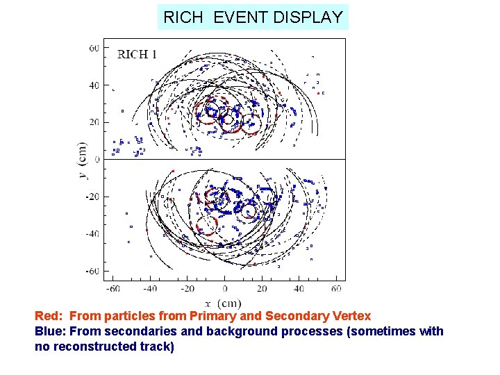 RICH EVENT DISPLAY Red: From particles from Primary and Secondary Vertex Blue: From secondaries