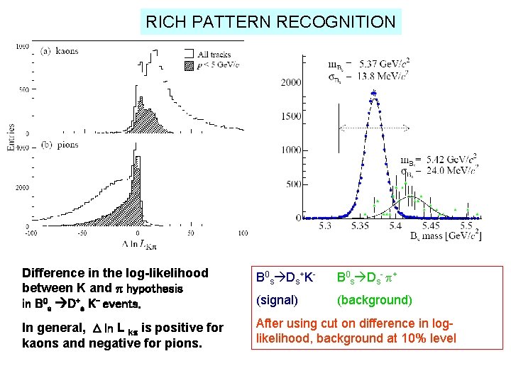 RICH PATTERN RECOGNITION Difference in the log-likelihood between K and p hypothesis in B