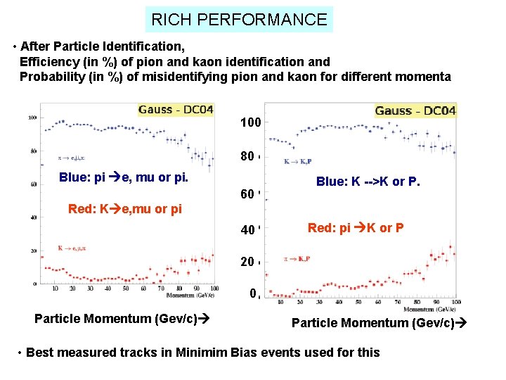 RICH PERFORMANCE • After Particle Identification, Efficiency (in %) of pion and kaon identification