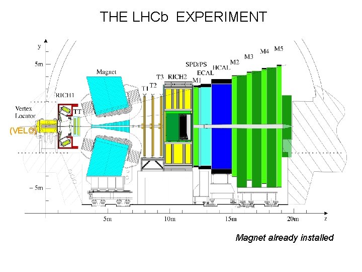 THE LHCb EXPERIMENT (VELO) Magnet already installed 