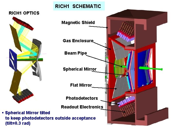 RICH 1 SCHEMATIC RICH 1 OPTICS Magnetic Shield Gas Enclosure Beam Pipe Spherical Mirror
