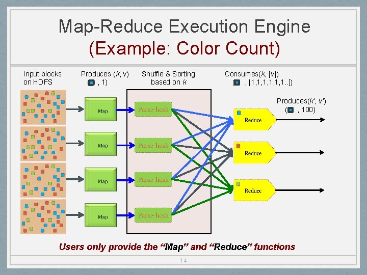 Map-Reduce Execution Engine (Example: Color Count) Input blocks on HDFS Produces (k, v) (