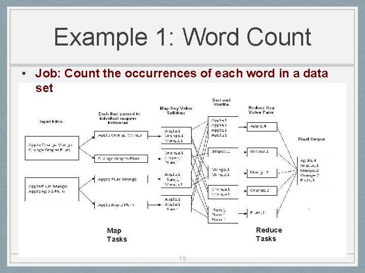 Example 1: Word Count • Job: Count the occurrences of each word in a