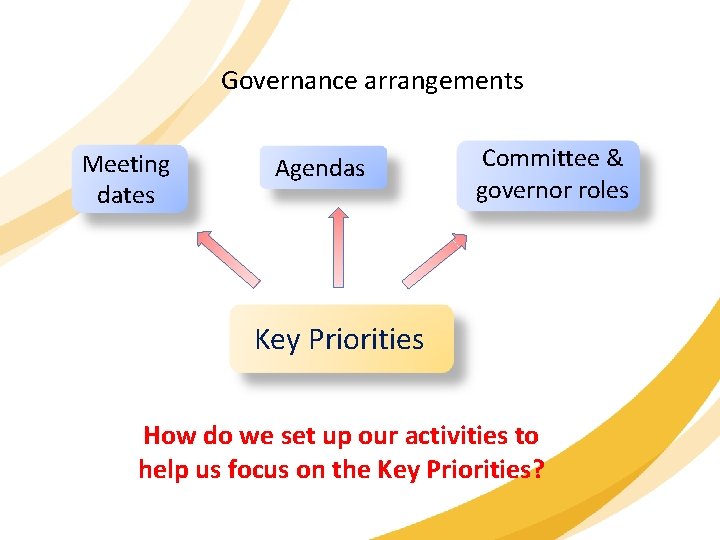 Governance arrangements Meeting dates Agendas Committee & governor roles Key Priorities How do we