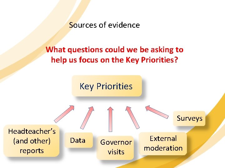 Sources of evidence What questions could we be asking to help us focus on