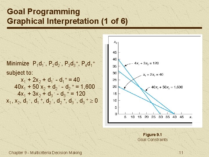 Goal Programming Graphical Interpretation (1 of 6) Minimize P 1 d 1 -, P