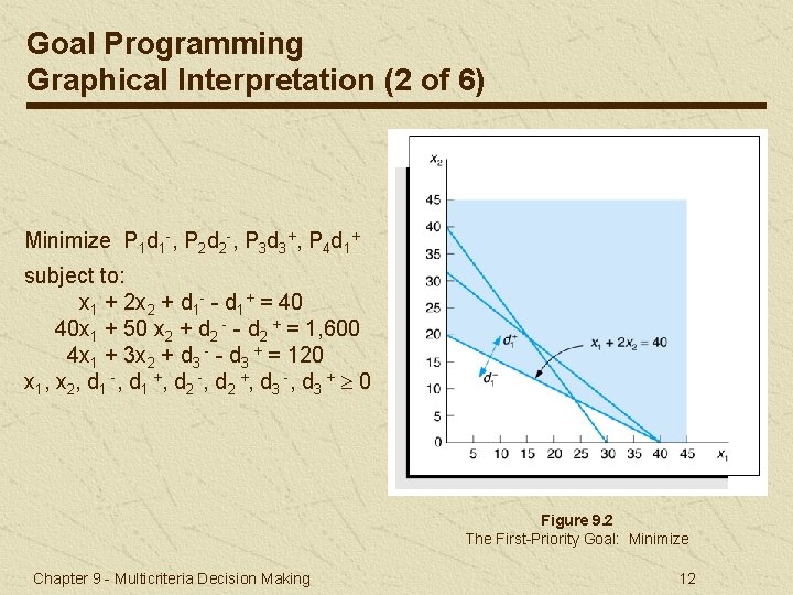 Goal Programming Graphical Interpretation (2 of 6) Minimize P 1 d 1 -, P