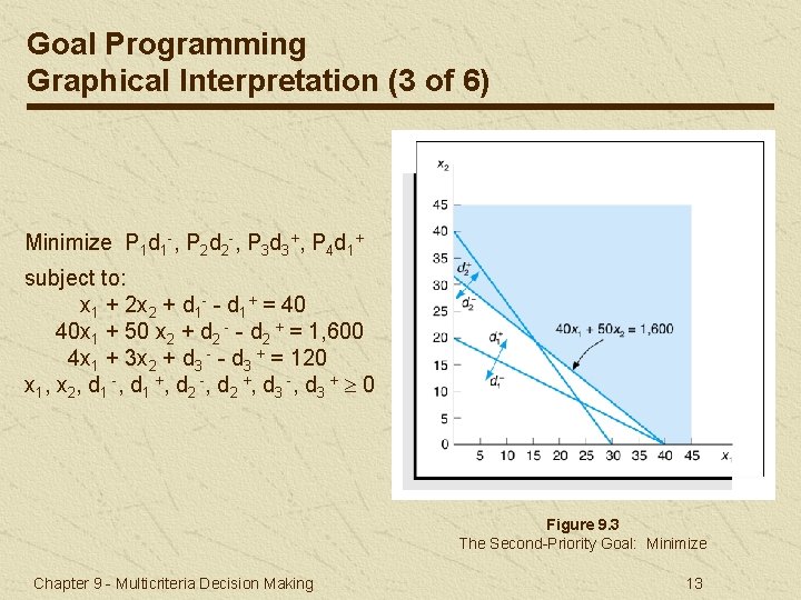 Goal Programming Graphical Interpretation (3 of 6) Minimize P 1 d 1 -, P