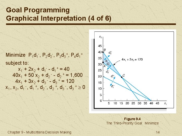 Goal Programming Graphical Interpretation (4 of 6) Minimize P 1 d 1 -, P