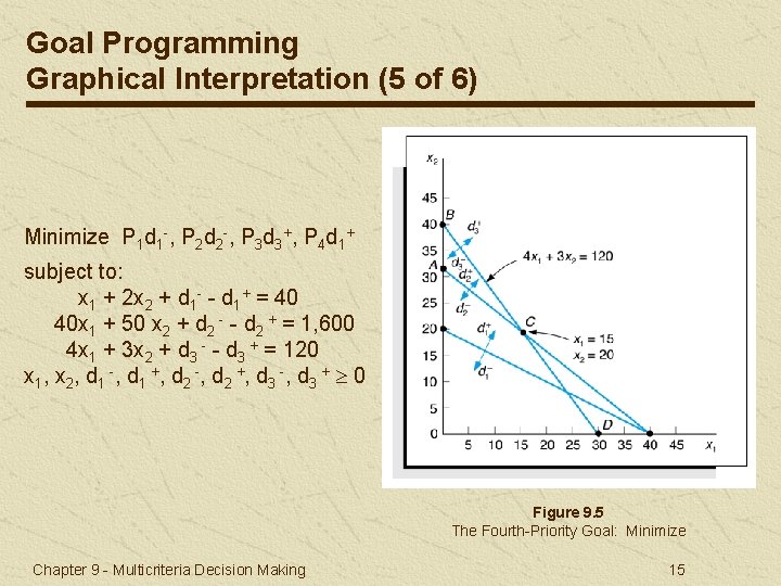 Goal Programming Graphical Interpretation (5 of 6) Minimize P 1 d 1 -, P