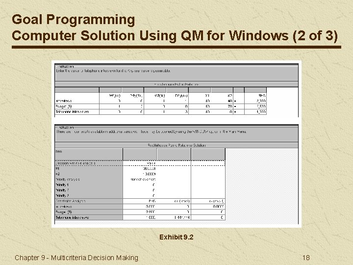 Goal Programming Computer Solution Using QM for Windows (2 of 3) Exhibit 9. 2