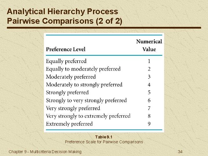 Analytical Hierarchy Process Pairwise Comparisons (2 of 2) Table 9. 1 Preference Scale for