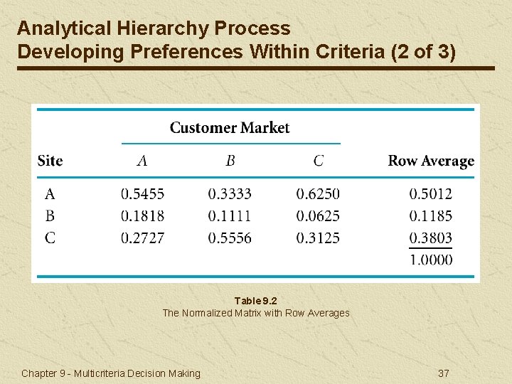 Analytical Hierarchy Process Developing Preferences Within Criteria (2 of 3) Table 9. 2 The