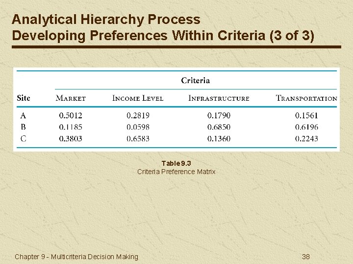 Analytical Hierarchy Process Developing Preferences Within Criteria (3 of 3) Table 9. 3 Criteria