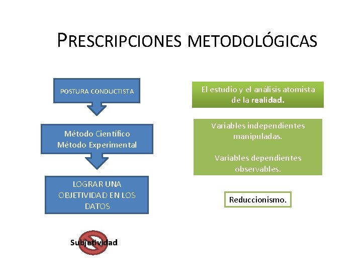 PRESCRIPCIONES METODOLÓGICAS POSTURA CONDUCTISTA Método Científico Método Experimental El estudio y el análisis atomista