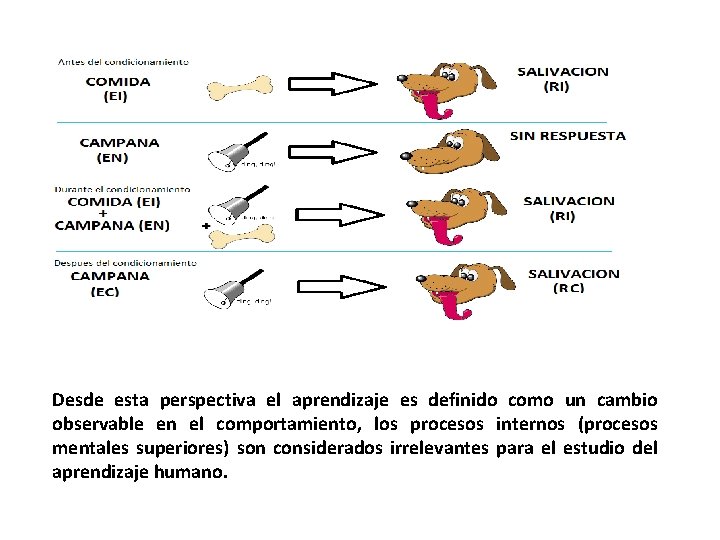 Desde esta perspectiva el aprendizaje es definido como un cambio observable en el comportamiento,