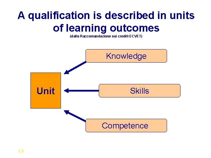 A qualification is described in units of learning outcomes (dalla Raccomandazione sui crediti ECVET)