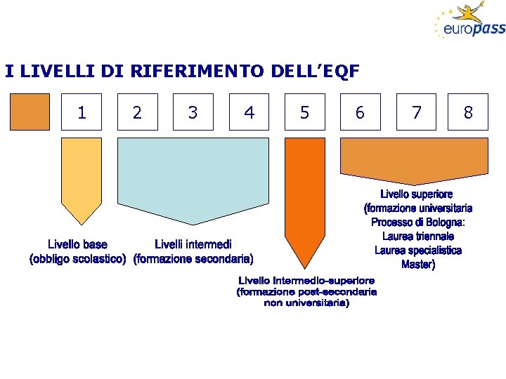 I LIVELLI DI RIFERIMENTO DELL’EQF 1 2 3 4 5 6 7 8 