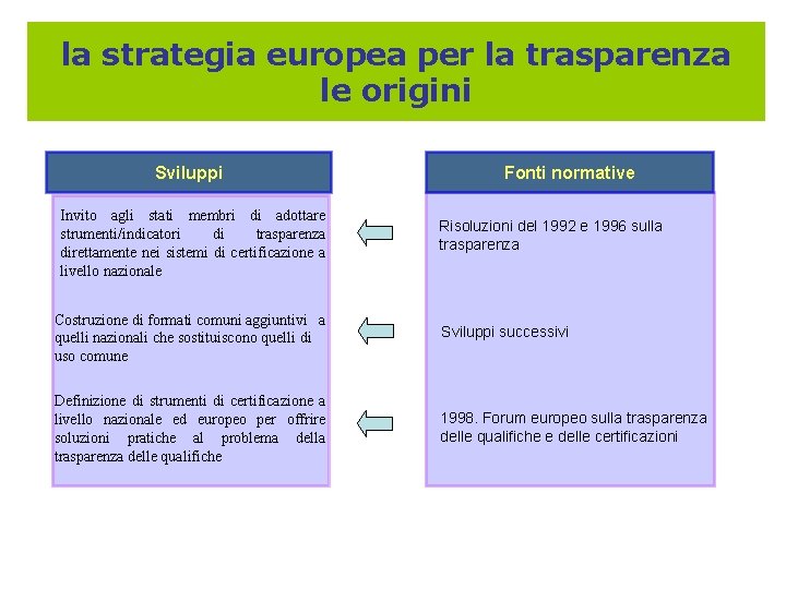 la strategia europea per la trasparenza le origini Sviluppi Invito agli stati membri di